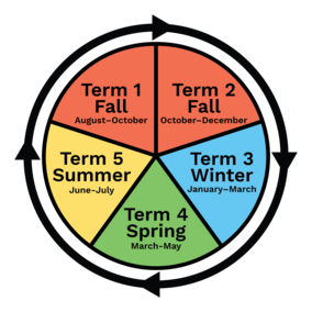 Circular graphic showing five academic terms arranged by season and months.